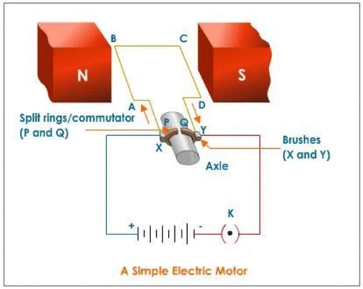 Basic Structures and Working Principles of Electric Motors